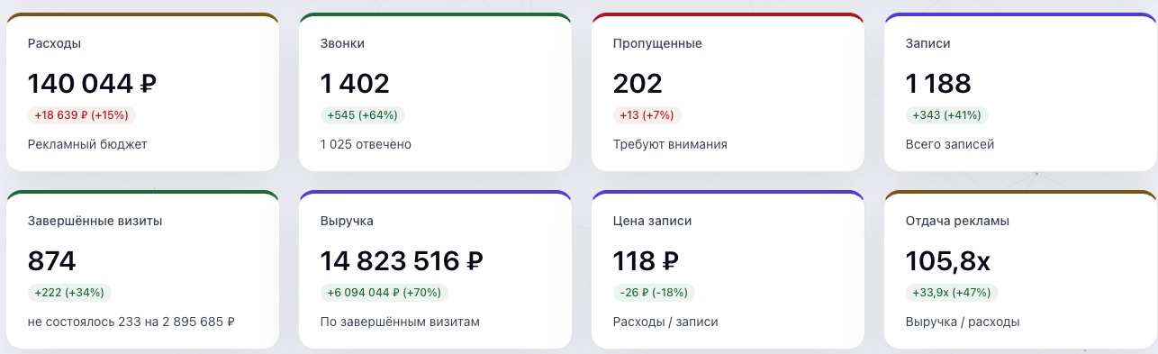 Дашборд сквозной аналитики VM: выручка, записи, звонки, визиты, стоимость записи, отдача рекламы, бюджет и пропущенные звонки клиники за лето