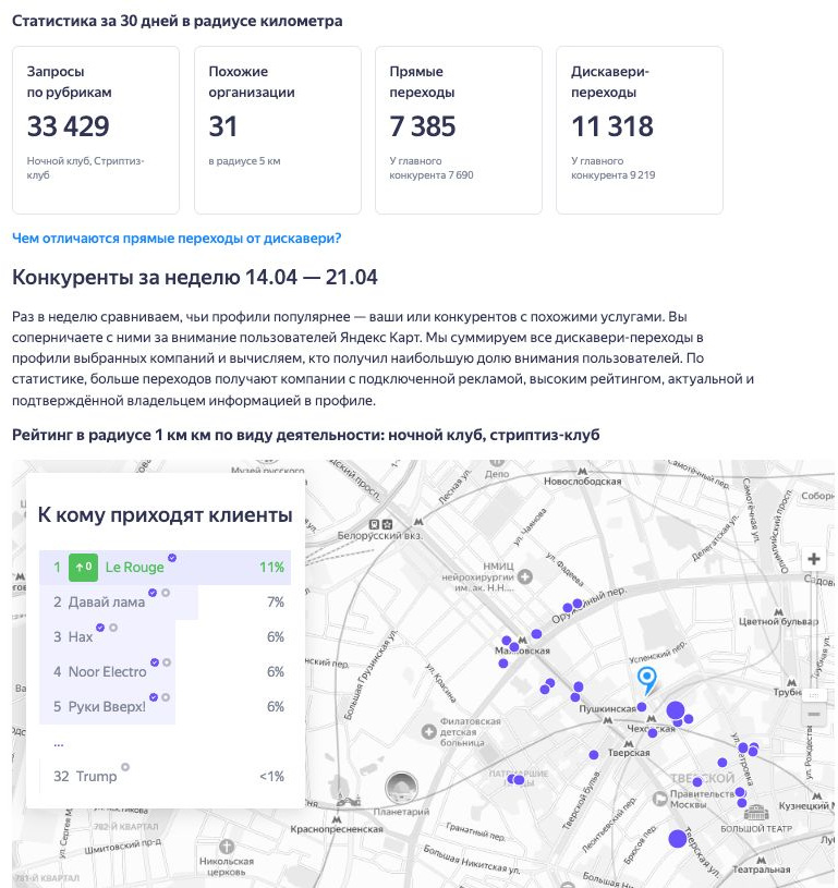 Неделя 14-21 апреля: Le Rouge на первом месте среди конкурентов, доля внимания 11%, 11 318 дискавери-переходов