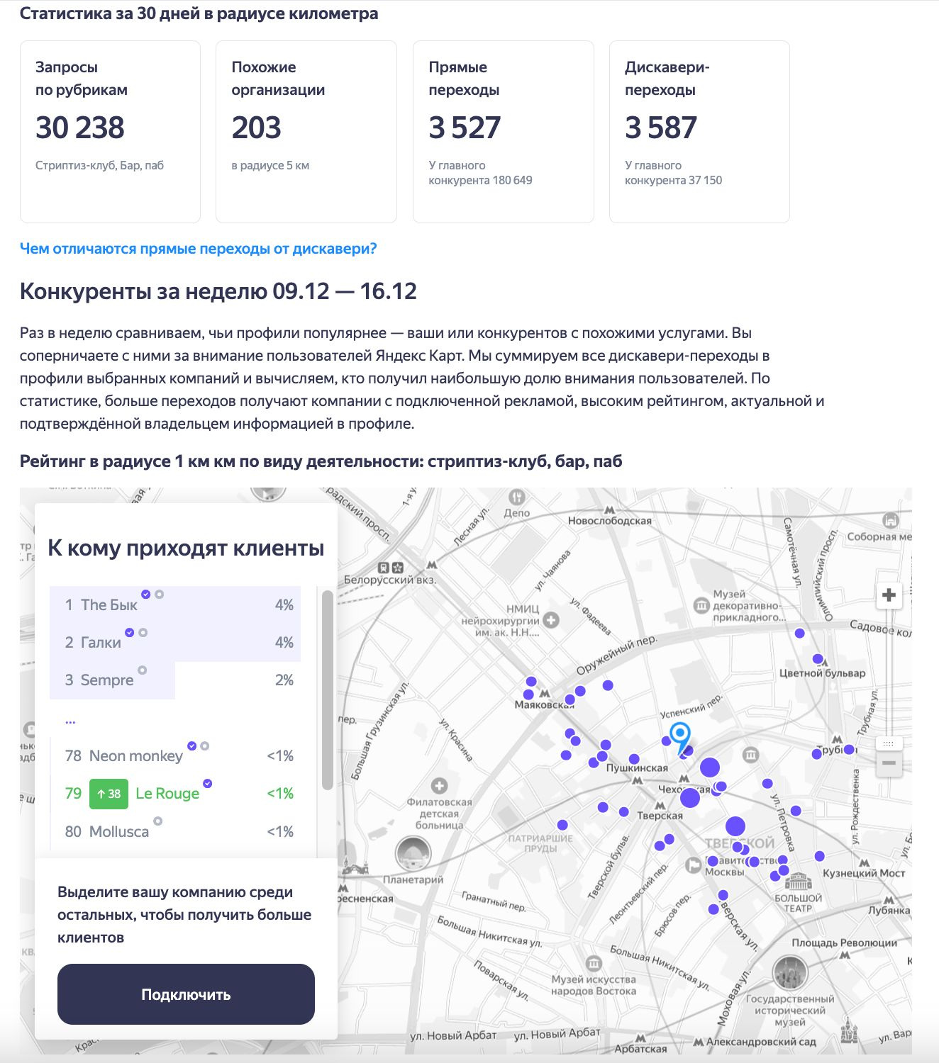Неделя 9-16 декабря: Le Rouge поднялся на 79-е место, плюс 38 позиций за неделю, рубрики сменились на стриптиз-клуб, бар, паб